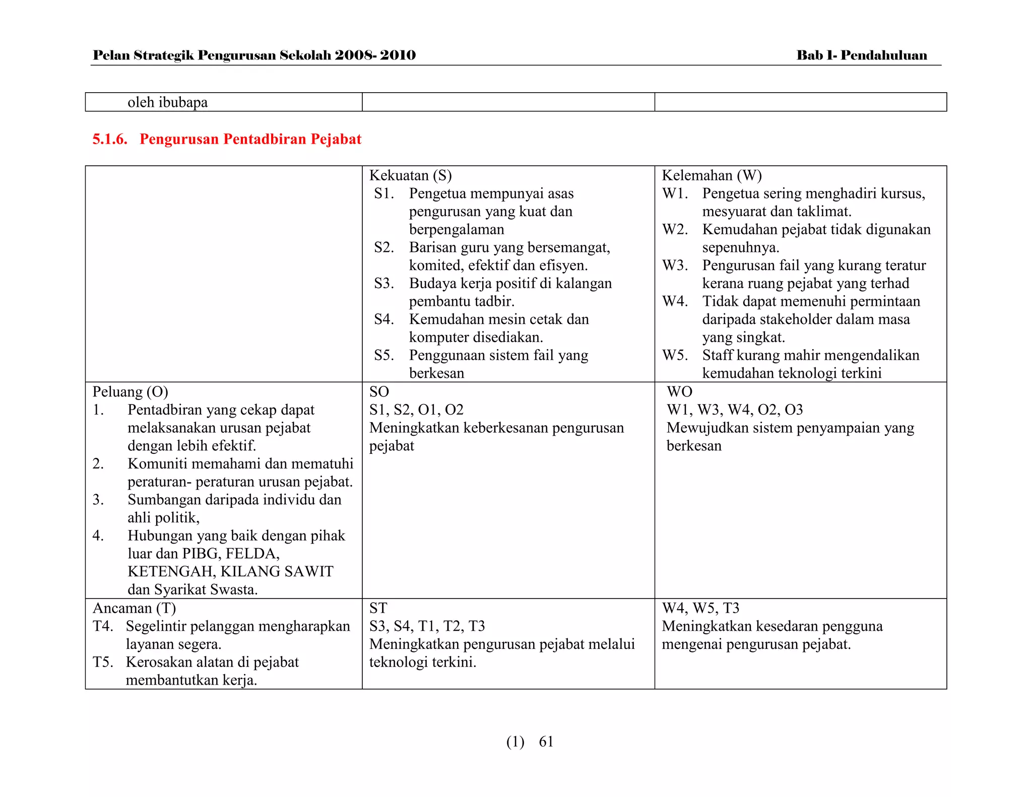 Pelan Strategik Pengurusan Sekolah 2008- 2010                                                            Bab 1- Pendahuluan


     oleh ibubapa

5.1.6. Pengurusan Pentadbiran Pejabat

                                            Kekuatan (S)                              Kelemahan (W)
                                             S1. Pengetua mempunyai asas              W1. Pengetua sering menghadiri kursus,
                                                  pengurusan yang kuat dan                 mesyuarat dan taklimat.
                                                  berpengalaman                       W2. Kemudahan pejabat tidak digunakan
                                             S2. Barisan guru yang bersemangat,            sepenuhnya.
                                                  komited, efektif dan efisyen.       W3. Pengurusan fail yang kurang teratur
                                             S3. Budaya kerja positif di kalangan          kerana ruang pejabat yang terhad
                                                  pembantu tadbir.                    W4. Tidak dapat memenuhi permintaan
                                             S4. Kemudahan mesin cetak dan                 daripada stakeholder dalam masa
                                                  komputer disediakan.                     yang singkat.
                                             S5. Penggunaan sistem fail yang          W5. Staff kurang mahir mengendalikan
                                                  berkesan                                 kemudahan teknologi terkini
Peluang (O)                                 SO                                        WO
1.   Pentadbiran yang cekap dapat           S1, S2, O1, O2                            W1, W3, W4, O2, O3
     melaksanakan urusan pejabat            Meningkatkan keberkesanan pengurusan      Mewujudkan sistem penyampaian yang
     dengan lebih efektif.                  pejabat                                   berkesan
2.   Komuniti memahami dan mematuhi
     peraturan- peraturan urusan pejabat.
3.   Sumbangan daripada individu dan
     ahli politik,
4.   Hubungan yang baik dengan pihak
     luar dan PIBG, FELDA,
     KETENGAH, KILANG SAWIT
     dan Syarikat Swasta.
Ancaman (T)                                 ST                                        W4, W5, T3
T4. Segelintir pelanggan mengharapkan       S3, S4, T1, T2, T3                        Meningkatkan kesedaran pengguna
     layanan segera.                        Meningkatkan pengurusan pejabat melalui   mengenai pengurusan pejabat.
T5. Kerosakan alatan di pejabat             teknologi terkini.
     membantutkan kerja.


                                                                (1) 61
 