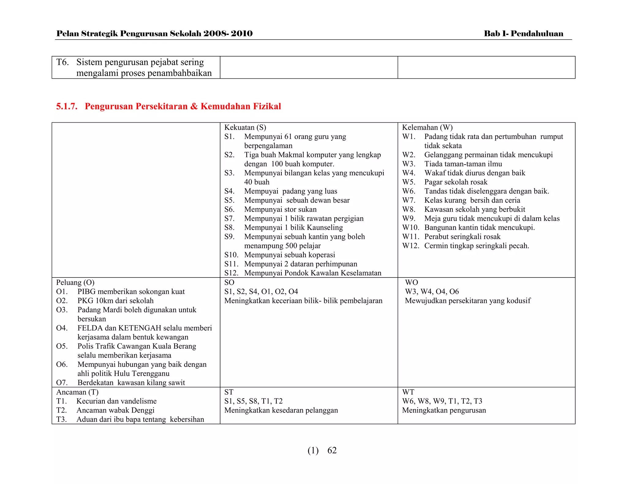 Pelan Strategik Pengurusan Sekolah 2008- 2010                                                                         Bab 1- Pendahuluan


T6. Sistem pengurusan pejabat sering
    mengalami proses penambahbaikan


5.1.7. Pengurusan Persekitaran & Kemudahan Fizikal

                                             Kekuatan (S)                                       Kelemahan (W)
                                             S1. Mempunyai 61 orang guru yang                   W1. Padang tidak rata dan pertumbuhan rumput
                                                   berpengalaman                                     tidak sekata
                                             S2. Tiga buah Makmal komputer yang lengkap         W2. Gelanggang permainan tidak mencukupi
                                                   dengan 100 buah komputer.                    W3. Tiada taman-taman ilmu
                                             S3. Mempunyai bilangan kelas yang mencukupi        W4. Wakaf tidak diurus dengan baik
                                                   40 buah                                      W5. Pagar sekolah rosak
                                             S4. Mempuyai padang yang luas                      W6. Tandas tidak diselenggara dengan baik.
                                             S5. Mempunyai sebuah dewan besar                   W7. Kelas kurang bersih dan ceria
                                             S6. Mempunyai stor sukan                           W8. Kawasan sekolah yang berbukit
                                             S7. Mempunyai 1 bilik rawatan pergigian            W9. Meja guru tidak mencukupi di dalam kelas
                                             S8. Mempunyai 1 bilik Kaunseling                   W10. Bangunan kantin tidak mencukupi.
                                             S9. Mempunyai sebuah kantin yang boleh             W11. Perabut seringkali rosak
                                                   menampung 500 pelajar                        W12. Cermin tingkap seringkali pecah.
                                             S10. Mempunyai sebuah koperasi
                                             S11. Mempunyai 2 dataran perhimpunan
                                             S12. Mempunyai Pondok Kawalan Keselamatan
Peluang (O)                                  SO                                                 WO
O1. PIBG memberikan sokongan kuat            S1, S2, S4, O1, O2, O4                             W3, W4, O4, O6
O2. PKG 10km dari sekolah                    Meningkatkan keceriaan bilik- bilik pembelajaran   Mewujudkan persekitaran yang kodusif
O3. Padang Mardi boleh digunakan untuk
      bersukan
O4. FELDA dan KETENGAH selalu memberi
      kerjasama dalam bentuk kewangan
O5. Polis Trafik Cawangan Kuala Berang
      selalu memberikan kerjasama
O6. Mempunyai hubungan yang baik dengan
      ahli politik Hulu Terengganu
O7. Berdekatan kawasan kilang sawit
Ancaman (T)                                  ST                                                 WT
T1. Kecurian dan vandelisme                  S1, S5, S8, T1, T2                                 W6, W8, W9, T1, T2, T3
T2. Ancaman wabak Denggi                     Meningkatkan kesedaran pelanggan                   Meningkatkan pengurusan
T3. Aduan dari ibu bapa tentang kebersihan



                                                                     (1) 62
 