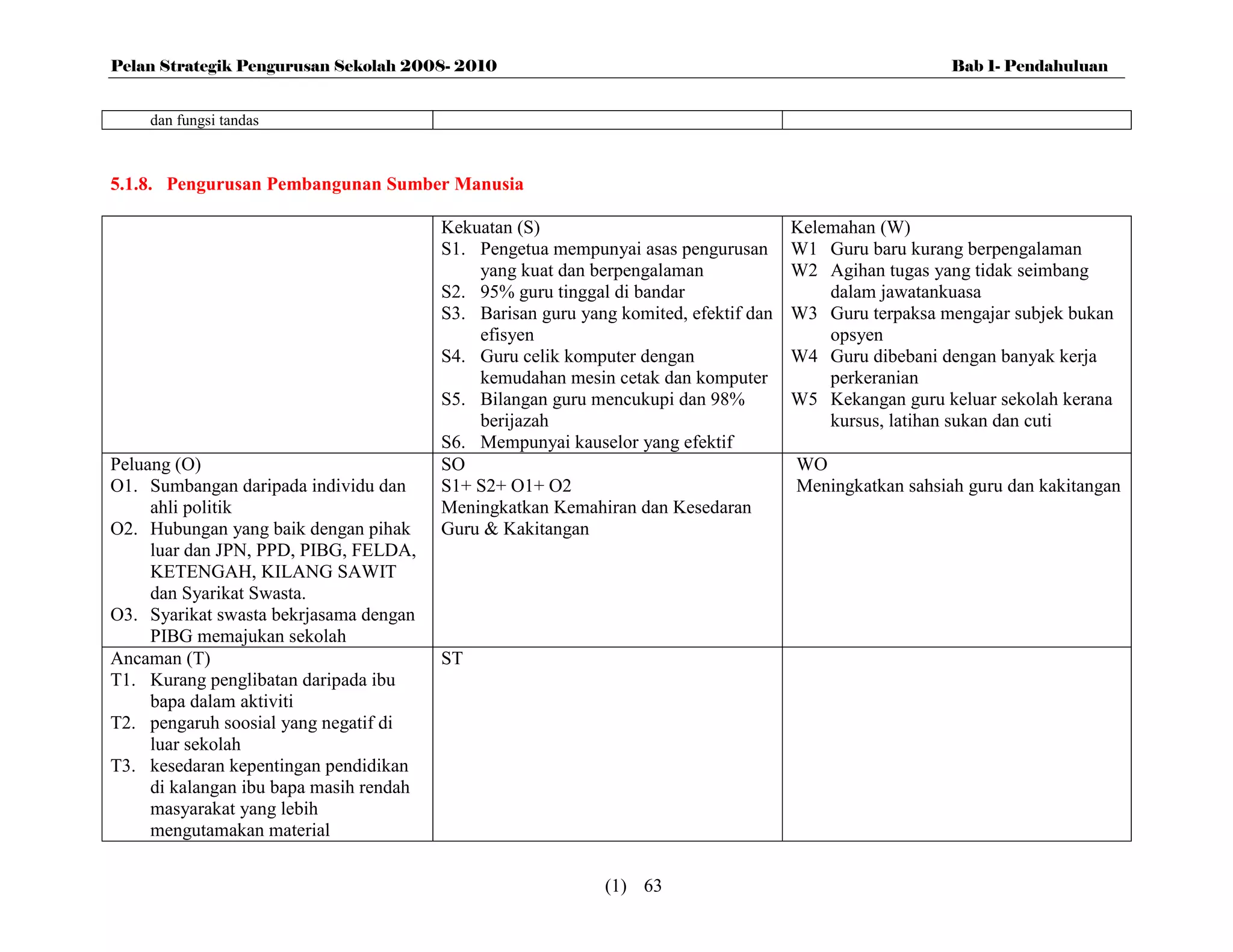 Pelan Strategik Pengurusan Sekolah 2008- 2010                                                            Bab 1- Pendahuluan


    dan fungsi tandas



5.1.8. Pengurusan Pembangunan Sumber Manusia

                                         Kekuatan (S)                                 Kelemahan (W)
                                         S1. Pengetua mempunyai asas pengurusan       W1 Guru baru kurang berpengalaman
                                             yang kuat dan berpengalaman              W2 Agihan tugas yang tidak seimbang
                                         S2. 95% guru tinggal di bandar                   dalam jawatankuasa
                                         S3. Barisan guru yang komited, efektif dan   W3 Guru terpaksa mengajar subjek bukan
                                             efisyen                                      opsyen
                                         S4. Guru celik komputer dengan               W4 Guru dibebani dengan banyak kerja
                                             kemudahan mesin cetak dan komputer           perkeranian
                                         S5. Bilangan guru mencukupi dan 98%          W5 Kekangan guru keluar sekolah kerana
                                             berijazah                                    kursus, latihan sukan dan cuti
                                         S6. Mempunyai kauselor yang efektif
Peluang (O)                              SO                                           WO
O1. Sumbangan daripada individu dan      S1+ S2+ O1+ O2                               Meningkatkan sahsiah guru dan kakitangan
     ahli politik                        Meningkatkan Kemahiran dan Kesedaran
O2. Hubungan yang baik dengan pihak      Guru & Kakitangan
     luar dan JPN, PPD, PIBG, FELDA,
     KETENGAH, KILANG SAWIT
     dan Syarikat Swasta.
O3. Syarikat swasta bekrjasama dengan
     PIBG memajukan sekolah
Ancaman (T)                              ST
T1. Kurang penglibatan daripada ibu
     bapa dalam aktiviti
T2. pengaruh soosial yang negatif di
     luar sekolah
T3. kesedaran kepentingan pendidikan
     di kalangan ibu bapa masih rendah
     masyarakat yang lebih
     mengutamakan material

                                                             (1) 63
 