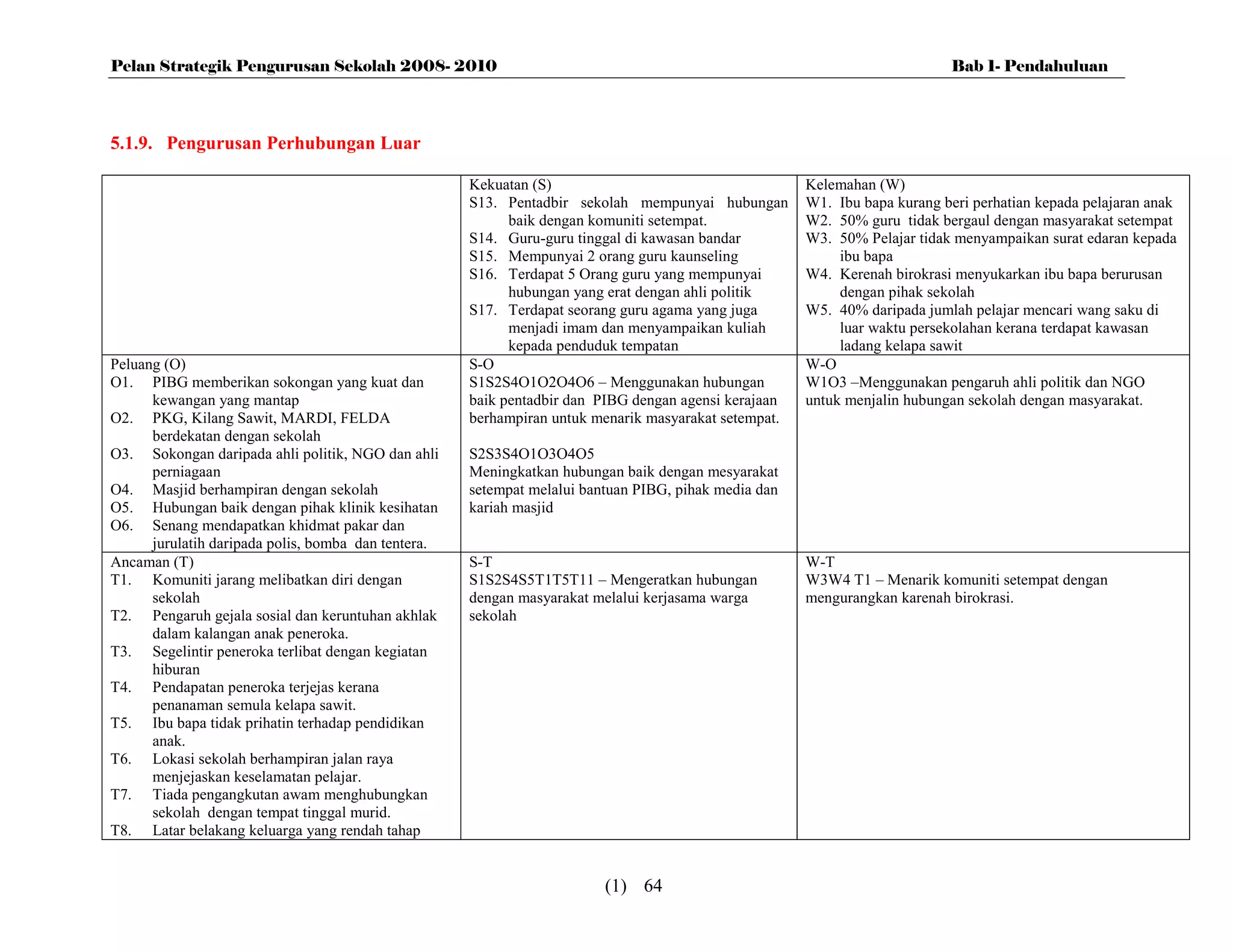 Pelan Strategik Pengurusan Sekolah 2008- 2010                                                                              Bab 1- Pendahuluan




5.1.9. Pengurusan Perhubungan Luar

                                                     Kekuatan (S)                                     Kelemahan (W)
                                                     S13. Pentadbir sekolah mempunyai hubungan        W1. Ibu bapa kurang beri perhatian kepada pelajaran anak
                                                           baik dengan komuniti setempat.             W2. 50% guru tidak bergaul dengan masyarakat setempat
                                                     S14. Guru-guru tinggal di kawasan bandar         W3. 50% Pelajar tidak menyampaikan surat edaran kepada
                                                     S15. Mempunyai 2 orang guru kaunseling                ibu bapa
                                                     S16. Terdapat 5 Orang guru yang mempunyai        W4. Kerenah birokrasi menyukarkan ibu bapa berurusan
                                                           hubungan yang erat dengan ahli politik          dengan pihak sekolah
                                                     S17. Terdapat seorang guru agama yang juga       W5. 40% daripada jumlah pelajar mencari wang saku di
                                                           menjadi imam dan menyampaikan kuliah            luar waktu persekolahan kerana terdapat kawasan
                                                           kepada penduduk tempatan                        ladang kelapa sawit
Peluang (O)                                          S-O                                              W-O
O1. PIBG memberikan sokongan yang kuat dan           S1S2S4O1O2O4O6 – Menggunakan hubungan            W1O3 –Menggunakan pengaruh ahli politik dan NGO
      kewangan yang mantap                           baik pentadbir dan PIBG dengan agensi kerajaan   untuk menjalin hubungan sekolah dengan masyarakat.
O2. PKG, Kilang Sawit, MARDI, FELDA                  berhampiran untuk menarik masyarakat setempat.
      berdekatan dengan sekolah
O3. Sokongan daripada ahli politik, NGO dan ahli     S2S3S4O1O3O4O5
      perniagaan                                     Meningkatkan hubungan baik dengan mesyarakat
O4. Masjid berhampiran dengan sekolah                setempat melalui bantuan PIBG, pihak media dan
O5. Hubungan baik dengan pihak klinik kesihatan      kariah masjid
O6. Senang mendapatkan khidmat pakar dan
      jurulatih daripada polis, bomba dan tentera.
Ancaman (T)                                          S-T                                              W-T
T1. Komuniti jarang melibatkan diri dengan           S1S2S4S5T1T5T11 – Mengeratkan hubungan           W3W4 T1 – Menarik komuniti setempat dengan
      sekolah                                        dengan masyarakat melalui kerjasama warga        mengurangkan karenah birokrasi.
T2. Pengaruh gejala sosial dan keruntuhan akhlak     sekolah
      dalam kalangan anak peneroka.
T3. Segelintir peneroka terlibat dengan kegiatan
      hiburan
T4. Pendapatan peneroka terjejas kerana
      penanaman semula kelapa sawit.
T5. Ibu bapa tidak prihatin terhadap pendidikan
      anak.
T6. Lokasi sekolah berhampiran jalan raya
      menjejaskan keselamatan pelajar.
T7. Tiada pengangkutan awam menghubungkan
      sekolah dengan tempat tinggal murid.
T8. Latar belakang keluarga yang rendah tahap


                                                                         (1) 64
 