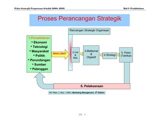 Pelan Strategik Pengurusan Sekolah 2008- 2010                                                              Bab 1- Pendahuluan




                     Proses Perancangan Strategik
                                                     Rancangan Strategik Organisasi

            1.Persekitaran
               • Ekonomi
              • Teknologi
             • Masyarakat                                2.Visi
                                                                      3.Matlamat
                                                                                                          5. Pelan
                                   MAKLUMAT
                 • Politik                                 &
                                                          Misi
                                                                          &
                                                                        Objektif
                                                                                            4.Strategi   (Taktikal)
            • Perundangan
                • Sumber
              • Pelanggan



                                                                   6. Pelaksanaan
                               P9, Peter, J. Paul , (1991), Marketing Management, 5th Edition




                                                                  (1) 1
 