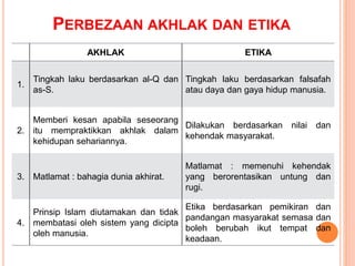 PERBEZAAN AKHLAK DAN ETIKA
AKHLAK ETIKA
1.
Tingkah laku berdasarkan al-Q dan
as-S.
Tingkah laku berdasarkan falsafah
atau daya dan gaya hidup manusia.
2.
Memberi kesan apabila seseorang
itu mempraktikkan akhlak dalam
kehidupan sehariannya.
Dilakukan berdasarkan nilai dan
kehendak masyarakat.
3. Matlamat : bahagia dunia akhirat.
Matlamat : memenuhi kehendak
yang berorentasikan untung dan
rugi.
4.
Prinsip Islam diutamakan dan tidak
membatasi oleh sistem yang dicipta
oleh manusia.
Etika berdasarkan pemikiran dan
pandangan masyarakat semasa dan
boleh berubah ikut tempat dan
keadaan.
 