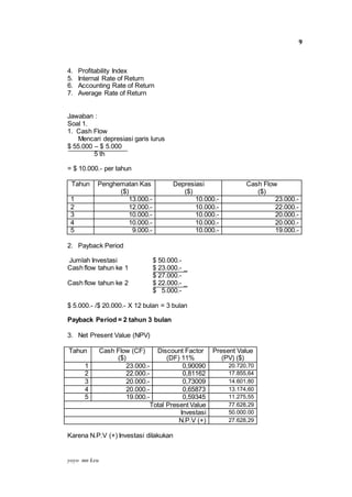 yoyo mn keu
9
4. Profitability Index
5. Internal Rate of Return
6. Accounting Rate of Return
7. Average Rate of Return
Jawaban :
Soal 1.
1. Cash Flow
Mencari depresiasi garis lurus
$ 55.000 – $ 5.000
5 th
= $ 10.000.- per tahun
Tahun Penghematan Kas
($)
Depresiasi
($)
Cash Flow
($)
1 13.000.- 10.000.- 23.000.-
2 12.000.- 10.000.- 22.000.-
3 10.000.- 10.000.- 20.000.-
4 10.000.- 10.000.- 20.000.-
5 9.000.- 10.000.- 19.000.-
2. Payback Period
Jumlah Investasi $ 50.000.-
Cash flow tahun ke 1 $ 23.000.- _
$ 27.000.-
Cash flow tahun ke 2 $ 22.000.- _
$ 5.000.-
$ 5.000.- /$ 20.000.- X 12 bulan = 3 bulan
Payback Period = 2 tahun 3 bulan
3. Net Present Value (NPV)
Tahun Cash Flow (CF)
($)
Discount Factor
(DF) 11%
Present Value
(PV) ($)
1 23.000.- 0,90090 20.720,70
2 22.000.- 0,81162 17.855,64
3 20.000.- 0,73009 14.601,80
4 20.000.- 0,65873 13.174,60
5 19.000.- 0,59345 11.275,55
Total Present Value 77.628,29
Investasi 50.000.00
N.P.V (+) 27.628,29
Karena N.P.V (+) Investasi dilakukan
 