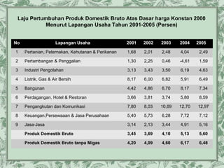 Laju Pertumbuhan Produk Domestik Bruto Atas Dasar harga Konstan 2000
Menurut Lapangan Usaha Tahun 2001-2005 (Persen)
No

Lapangan Usaha

2001

2002

2003

2004

2005

1

Pertanian, Peternakan, Kehutanan & Perikanan

1,68

2,01

2,48

4,04

2,49

2

Pertambangan & Penggalian

1,30

2,25

0,46

-4,61

1,59

3

Industri Pengolahan

3,13

3,43

3,50

6,19

4,63

4

Listrik, Gas & Air Bersih

8,17

6,00

6,82

5,91

6,49

5

Bangunan

4,42

4,86

6,70

8,17

7,34

6

Perdagangan, Hotel & Restoran

3,66

3,81

3,74

5,80

8,59

7

Pengangkutan dan Komunikasi

7,80

8,03

10,69

12,70

12,97

8

Keuangan,Persewaaan & Jasa Perusahaan

5,40

5,73

6,28

7,72

7,12

9

Jasa-Jasa

3,14

2,13

3,44

4,91

5,16

Produk Domestik Bruto

3,45

3,69

4,10

5,13

5,60

Produk Domestik Bruto tanpa Migas

4,20

4,09

4,60

6,17

6,48

 