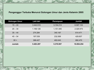 Penganggur Terbuka Menurut Golongan Umur dan Jenis Kelamin 2005

Golongan Umur

Laki-laki

Perempuan

Jumlah

15 – 24

3.442.919

3,154.214

6.597.133

25 – 34

1.169.128

1,151.445

2.320.573

35 – 44

274.284

340.187

614.471

45 – 54

197.539

232.068

429.607

55 +

399.427

493.043

892.470

Jumlah

5.483.297

5.370.957

10.854.254

 