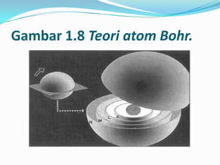 Gambar 1.8 Teori atom Bohr.
 