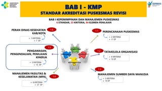 BAB I - KMP
STANDAR AKREDITASI PUSKESMAS REVISI
PERENCANAAN PUSKESMAS
TATAKELOLA ORGANISASI
MANAJEMEN SUMBER DAYA MANUSIA
PERAN DINAS KESEHATAN
KAB/KOTA
PENGAWASAN,
PENGENDALIAN, PENILAIAN
KINERJA
MANAJEMEN FASILITAS &
KESELAMATAN (MFK)
 2 KRITERIA
 11 EP
 4 KRITERIA
 10 EP
 5 KRITERIA
 14 EP
 8 KRITERIA
 27 EP
 3 KRITERIA
 15 EP
 1 KRITERIA
 7 EP
BAB I KEPEMIMPINAN DAN MANAJEMEN PUSKESMAS
6 STANDAR, 23 KRITERIA, 84 ELEMEN PENILAIAN
1.1
1.2
1.3
1.4
1.5
1.6
 