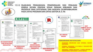 1.5.1.2 DILAKUKAN PENGAWASAN, PENGENDALIAN DAN PENILAIAN
KINERJA SECARA PERIODIK SESUAI DENGAN KEBIJAKAN DAN
PROSEDUR YANG DITETAPKAN, DAN HASILNYA DIUMPANBALIKKAN
PADA LINTAS PROGRAM DAN LINTAS SEKTOR (R, D, W)
SK MONITORING
DAN EVALUASI
KEGIATAN
SK PENILAIAN
KINERJA SOP PENILAIAN
KINERJA
SOP
MONITORING
DAN EVALUASI
KEGIATAN
PENGAWASAN DAN EVALUASI:
 DILAKUKAN BERJENJANG BAIK INTERNAL MAUPUN
EKSTERNAL
 INTERNAL: PELAKSANA  PJ UPAYA  TIM MUTU/TIM
AUDIT  KA. PUSKESMAS
 EKSTERNAL: DINKES KAB/KOTA  DINKES PROVINSI 
KEMENTERIAN, MASYARAKAT, LINTAS SEKTOR
R
SK UMPAN
BALIK
SOP
UMPAN BALIK,
TL UMPAN
BALIK
 