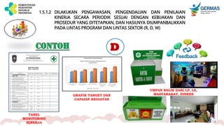 1.5.1.2 DILAKUKAN PENGAWASAN, PENGENDALIAN DAN PENILAIAN
KINERJA SECARA PERIODIK SESUAI DENGAN KEBIJAKAN DAN
PROSEDUR YANG DITETAPKAN, DAN HASILNYA DIUMPANBALIKKAN
PADA LINTAS PROGRAM DAN LINTAS SEKTOR (R, D, W)
D
TABEL
MONITORING
KINERJA
GRAFIK TARGET DAN
CAPAIAN KEGIATAN
UMPAN BALIK DARI LP, LS,
MASYARAKAT, DINKES
 