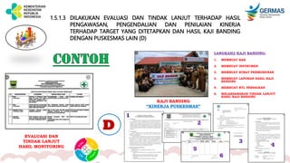 1.5.1.3 DILAKUKAN EVALUASI DAN TINDAK LANJUT TERHADAP HASIL
PENGAWASAN, PENGENDALIAN DAN PENILAIAN KINERJA
TERHADAP TARGET YANG DITETAPKAN DAN HASIL KAJI BANDING
DENGAN PUSKESMAS LAIN (D)
D
EVALUASI DAN
TINDAK LANJUT
HASIL MONITORING
KAJI BANDING
“KINERJA PUSKESMAS”
LANGKAH2 KAJI BANDING:
1. MEMBUAT KAK
2. MEMBUAT INSTRUMEN
3. MEMBUAT SURAT PERMOHONAN
4. MEMBUAT LAPORAN HASIL KAJI
BANDING
5. MEMBUAT RTL PERBAIKAN
6. MELAKSANAKAN TINDAK LANJUT
HASIL KAJI BANDING
1
2
3
4
5
6
 