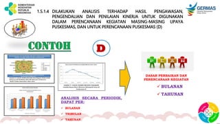 1.5.1.4 DILAKUKAN ANALISIS TERHADAP HASIL PENGAWASAN,
PENGENDALIAN DAN PENILAIAN KINERJA UNTUK DIGUNAKAN
DALAM PERENCANAAN KEGIATAN MASING-MASING UPAYA
PUSKESMAS, DAN UNTUK PERENCANAAN PUSKESMAS (D)
D
DASAR PERBAIKAN DAN
PERENCANAAN KEGIATAN
ANALISIS SECARA PERIODIK,
DAPAT PER:
 BULANAN
 TRIBULAN
 TAHUNAN
 BULANAN
 TAHUNAN
 