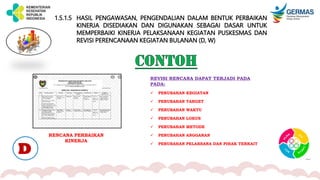 1.5.1.5 HASIL PENGAWASAN, PENGENDALIAN DALAM BENTUK PERBAIKAN
KINERJA DISEDIAKAN DAN DIGUNAKAN SEBAGAI DASAR UNTUK
MEMPERBAIKI KINERJA PELAKSANAAN KEGIATAN PUSKESMAS DAN
REVISI PERENCANAAN KEGIATAN BULANAN (D, W)
D
RENCANA PERBAIKAN
KINERJA
REVISI RENCANA DAPAT TERJADI PADA
PADA:
 PERUBAHAN KEGIATAN
 PERUBAHAN TARGET
 PERUBAHAN WAKTU
 PERUBAHAN LOKUS
 PERUBAHAN METODE
 PERUBAHAN ANGGARAN
 PERUBAHAN PELAKSANA DAN PIHAK TERKAIT
 