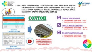 1.5.1.6 HASIL PENGAWASAN, PENGENDALIAN DAN PENILAIAN KINERJA
DALAM BENTUK LAPORAN PENILAIAN KINERJA PUSKESMAS (PKP),
SERTA UPAYA PERBAIKAN KINERJA DILAPORKAN KEPADA DINAS
KESEHATAN DAERAH KABUPATEN/ KOTA (D)
D
PENILAIAN
MANAJEMEN PUSKESMAS
PENILAIAN
CAKUPAN KEGIATAN
PKP DILAPORKAN KEPADA
DINAS KESEHATAN UNTUK
MENDAPATKAN VERIFIKASI
DAN UMPAN BALIK
TINGKAT KINERJA BAIK
TINGKAT KINERJA SEDANG
TINGKAT KINERJA KURANG
 CAKUPAN HASIL PELAYANAN : ≥ 91%
 CAKUPAN HASIL MANAJEMEN : ≥ 8,5
 CAKUPAN HASIL PELAYANAN : 81 - 90%
 CAKUPAN HASIL MANAJEMEN : 5,5 - 8,4
 CAKUPAN HASIL PELAYANAN : ≤ 80%
 CAKUPAN HASIL MANAJEMEN : < 5,5
 
