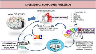 RUK RPK
PERHATIKAN SD
 SDM
 SARPRAS
 PERALATAN
 KEFARMASIAN
 LAB
ANALISIS SITUASI
LAKUKAN KOMUNIKASI
& KOORDINASI DALAM
PELAKSANAAN DENGAN
LP, LS, MASYARAKAT,
SASARAN PELAYANAN
LIBATKAN LP, LS, MASY DALAM
PENYUSUNAN RUK, RPK
RENCANA LIMA TAHUNAN
IMPLEMENTASI MANAJEMEN PUSKESMAS
PERENCANAAN
PENGGERAKAN
PELAKSANAAN
PENGAWASAN
PENGENDALIAN
PENILAIAN
 