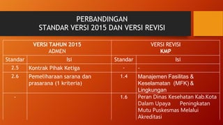 VERSI TAHUN 2015
ADMEN
VERSI REVISI
KMP
Standar Isi Standar Isi
2.5 Kontrak Pihak Ketiga - -
2.6 Pemeliharaan sarana dan
prasarana (1 kriteria)
1.4 Manajemen Fasilitas &
Keselamatan (MFK) &
Lingkungan
- 1.6 Peran Dinas Kesehatan Kab.Kota
Dalam Upaya Peningkatan
Mutu Puskesmas Melalui
Akreditasi
PERBANDINGAN
STANDAR VERSI 2015 DAN VERSI REVISI
 