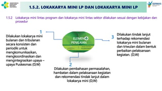 ELEMEN
PENILAIAN
Dilakukan lokakarya mini
bulanan dan tribulanan
secara konsisten dan
periodik untuk
mengkomunikasikan,
mengkoordinasikan dan
mengintegrasikan upaya –
upaya Puskesmas (D,W)
Dilakukan pembahasan permasalahan,
hambatan dalam pelaksanaan kegiatan
dan rekomendasi tindak lanjut dalam
lokakarya mini (D,W)
Dilakukan tindak lanjut
terhadap rekomendasi
lokakarya mini bulanan
dan triwulan dalam bentuk
perbaikan pelaksanaan
kegiatan. (D,W)
1
2
3
1.5.2 Lokakarya mini lintas program dan lokakarya mini lintas sektor dilakukan sesuai dengan kebijakan dan
prosedur
1.5.2. LOKAKARYA MINI LP DAN LOKAKARYA MINI LP
 
