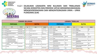 LOKMIN BULANAN LOKMIN TRIBULAN
PERTAMA RUTIN PERTAMA RUTIN
1.5.2.1 DILAKUKAN LOKAKARYA MINI BULANAN DAN TRIBULANAN
SECARA KONSISTEN DAN PERIODIK UNTUK MENGKOMUNIKASIKAN,
MENGKOORDINASIKAN DAN MENGINTEGRASIKAN UPAYA – UPAYA
PUSKESMAS (D,W)
 