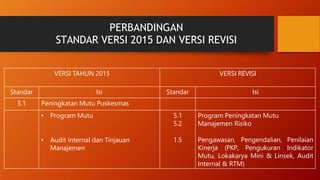 VERSI TAHUN 2015 VERSI REVISI
Standar Isi Standar Isi
3.1 Peningkatan Mutu Puskesmas
• Program Mutu
• Audit internal dan Tinjauan
Manajemen
5.1
5.2
1.5
Program Peningkatan Mutu
Manajemen Risiko
Pengawasan, Pengendalian, Penilaian
Kinerja (PKP, Pengukuran Indikator
Mutu, Lokakarya Mini & Linsek, Audit
Internal & RTM)
PERBANDINGAN
STANDAR VERSI 2015 DAN VERSI REVISI
 