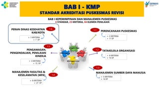 BAB I - KMP
STANDAR AKREDITASI PUSKESMAS REVISI
PERENCANAAN PUSKESMAS
TATAKELOLA ORGANISASI
MANAJEMEN SUMBER DAYA MANUSIA
PERAN DINAS KESEHATAN
KAB/KOTA
PENGAWASAN,
PENGENDALIAN, PENILAIAN
KINERJA
MANAJEMEN FASILITAS &
KESELAMATAN (MFK)
 2 KRITERIA
 11 EP
 4 KRITERIA
 10 EP
 5 KRITERIA
 14 EP
 8 KRITERIA
 27 EP
 3 KRITERIA
 15 EP
 1 KRITERIA
 7 EP
BAB I KEPEMIMPINAN DAN MANAJEMEN PUSKESMAS
6 STANDAR, 23 KRITERIA, 84 ELEMEN PENILAIAN
1.1
1.2
1.3
1.4
1.5
1.6
 