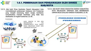 1.6.1.6 ADA BUKTI DINAS KESEHATAN DAERAH KABUPATEN/
KOTA MELAKUKAN VERIFIKASI DAN MEMBERIKAN
UMPAN BALIK EVALUASI KINERJA PUSKESMAS. (D, W)
1.6.1.5. Ada bukti Dinas Kesehatan Daerah Kabupaten/ Kota
menindaklanjuti pelaksanaan lokakarya mini Puskesmas
yang menjadi wewenang dalam rangka membantu
menyelesaikan masalah kesehatan yang tidak bisa
diselesaikan di tingkat Puskesmas. (D, W)
HASIL MINLOK  JIKA ADA
REKOMENDASI UTK
DTINDAKLANJUTI OLEH DINKES
MAKA DIBUATKAN SURAT DAN
LAMPIRKAN NOTULEN
DINKES
PUSKESMAS
1.6.1. PEMBINAAN DAN PENGAWASAN OLEH DINKES
KAB/KOTA
 