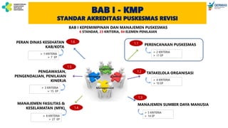 BAB I - KMP
STANDAR AKREDITASI PUSKESMAS REVISI
PERENCANAAN PUSKESMAS
TATAKELOLA ORGANISASI
MANAJEMEN SUMBER DAYA MANUSIA
PERAN DINAS KESEHATAN
KAB/KOTA
PENGAWASAN,
PENGENDALIAN, PENILAIAN
KINERJA
MANAJEMEN FASILITAS &
KESELAMATAN (MFK)
 2 KRITERIA
 11 EP
 4 KRITERIA
 10 EP
 5 KRITERIA
 14 EP
 8 KRITERIA
 27 EP
 3 KRITERIA
 15 EP
 1 KRITERIA
 7 EP
BAB I KEPEMIMPINAN DAN MANAJEMEN PUSKESMAS
6 STANDAR, 23 KRITERIA, 84 ELEMEN PENILAIAN
1.1
1.2
1.3
1.4
1.5
1.6
 