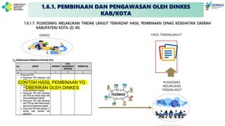1.6.1.7. PUSKESMAS MELAKUKAN TINDAK LANJUT TERHADAP HASIL PEMBINAAN DINAS KESEHATAN DAERAH
KABUPATEN/ KOTA. (D, W)
DINKES
CONTOH HASIL PEMBINAAN YG
DBERIKAN OLEH DINKES
PUSKESMAS
MELAKUKAN
TINDAKLANJT
HASIL TINDAKLANJUT
1.6.1. PEMBINAAN DAN PENGAWASAN OLEH DINKES
KAB/KOTA
 