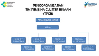 PENGORGANISASIAN
TIM PEMBINA CLUSTER BINAAN
(TPCB)
PENANGGUNG JAWAB
KETUA
SEKSI A /
PJ PROGRAM
SEKSI C /
PJ PROGRAM
SEKSI E /
PJ PROGRAM
SEKSI G /
PJ PROGRAM
SEKSI B /
PJ PROGRAM
SEKSI D /
PJ PROGRAM
SEKSI F /
PJ PROGRAM
SEKSI H /
PJ PROGRAM
 