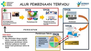 SA menggunakan
Instrumen Pemantauan
dan Evaluasi
Pembahasan SA Penyusunan skala
prioritas berdasarkan
hasil SA
P E R S I A P A N
Pembinaan
Laporan
TPCB
Ditemukan masalah
spesifik
Pembinaan Teknis
1
2
• SURVEIOR
AKREDITASI
• ORGANISASI
PROFESI
• DLL
FEED BACK:
ARAH PANAH
1. Bila ditemukan danya masalah
tehnis, misalnya terkait MUTU,
pelaksanaan pembinaan tehnis
2. Diakukan pelaporan kembali
terkait hasil pembinaan tehnis ke
TPCB
ALUR PEMBINAAN TERPADU
 