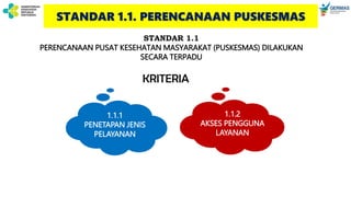 1.1.1
PENETAPAN JENIS
PELAYANAN
1.1.2
AKSES PENGGUNA
LAYANAN
STANDAR 1.1
PERENCANAAN PUSAT KESEHATAN MASYARAKAT (PUSKESMAS) DILAKUKAN
SECARA TERPADU
KRITERIA
STANDAR 1.1. PERENCANAAN PUSKESMAS
 