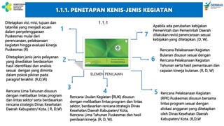 ELEMEN PENILAIAN
Ditetapkan visi, misi, tujuan dan
tatanilai yang menjadi acuan
dalam penyelenggaraan
Puskesmas mulai dari
perencanaan, pelaksanaan
kegiatan hingga evaluasi kinerja
Puskesmas (R)
Rencana Lima Tahunan disusun
dengan melibatkan lintas program
dan lintas sektor serta berdasarkan
rencana strategis Dinas Kesehatan
Daerah Kabupaten/ Kota. ( R, D,W)
Rencana Pelaksanaan Kegiatan
(RPK) Puskesmas disusun bersama
lintas program sesuai dengan
alokasi anggaran yang ditetapkan
oleh Dinas Kesehatan Daerah
Kabupaten/ Kota. (R,D,W
Apabila ada perubahan kebijakan
Pemerintah dan Pemerintah Daerah
dilakukan revisi perencanaan sesuai
kebijakan yang ditetapkan. (D, W).
1
3
5
7
Ditetapkan jenis-jenis pelayanan
yang disediakan berdasarkan
hasil identifikasi dan analisis
sesuai dengan yang diminta
dalam pokok pikiran pada
paragraf terakhir. (R,D,W)
2
Rencana Usulan Kegiatan (RUK) disusun
dengan melibatkan lintas program dan lintas
sektor, berdasarkan rencana strategis Dinas
Kesehatan Daerah Kabupaten/ Kota,
Rencana Lima Tahunan Puskesmas dan hasil
penilaian kinerja. (R, D, W).
4
Rencana Pelaksanaan Kegiatan
Bulanan disusun sesuai dengan
Rencana Pelaksanaan Kegiatan
Tahunan serta hasil pemantauan dan
capaian kinerja bulanan. (R, D, W)
6
1.1.1
1.1.1. PENETAPAN KENIS-JENIS KEGIATAN
 