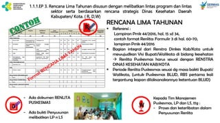 1.1.1.EP 3. Rencana Lima Tahunan disusun dengan melibatkan lintas program dan lintas
sektor serta berdasarkan rencana strategis Dinas Kesehatan Daerah
Kabupaten/ Kota. ( R, D,W)
RENCANA LIMA TAHUNAN
 Referensi :
Lampiran Pmk 44/2016, hal. 15 sd 34,
contoh format Renlita: Formulir 3 di hal. 60-70,
lampiran Pmk 44/2016
 Bagian integral dari Renstra Dinkes Kab/Kota untuk
mewujudkan Visi Bupati/Walikota di bidang kesehatan
 Renlita Puskesmas harus sesuai dengan RENSTRA
DINAS KESEHATAN KAB/KOTA
 Periode Renlita Puskesmas sesuai dg masa bakti Bupati/
Walikota, (untuk Puskesmas BLUD, RBS pertama kali
tergantung kapan dilaksanakannya ketentuan BLUD)
R
D
- Ada dokumen RENLITA
PUSKESMAS
- Ada bukti Penyusunan
melibatkan LP n LS
W
Kepada Tim Manajemen
Puskesmas, LP dan LS, ttg :
- Proses dan keterlibatan dalam
Penyusunan Renlita
 
