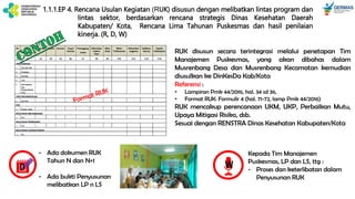 1.1.1.EP 4. Rencana Usulan Kegiatan (RUK) disusun dengan melibatkan lintas program dan
lintas sektor, berdasarkan rencana strategis Dinas Kesehatan Daerah
Kabupaten/ Kota, Rencana Lima Tahunan Puskesmas dan hasil penilaian
kinerja. (R, D, W)
RUK disusun secara terintegrasi melalui penetapan Tim
Manajemen Puskesmas, yang akan dibahas dalam
Musrenbang Desa dan Musrenbang Kecamatan kemudian
diusulkan ke DinKesDa Kab/Kota
Referensi :
• Lampiran Pmk 44/2016, hal. 34 sd 36,
• Format RUK: Formulir 4 (hal. 71-72, lamp Pmk 44/2016)
RUK mencakup perencanaan UKM, UKP, Perbaikan Mutu,
Upaya Mitigasi Risiko, dsb.
Sesuai dengan RENSTRA Dinas Kesehatan Kabupaten/Kota
D
- Ada dokumen RUK
Tahun N dan N+1
- Ada bukti Penyusunan
melibatkan LP n LS
W
Kepada Tim Manajemen
Puskesmas, LP dan LS, ttg :
- Proses dan keterlibatan dalam
Penyusunan RUK
 