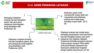 ELEMEN PENILAIAN
Ditetapkan kebijakan
tentang hak dan kewajiban
pasien, dan jenis-jenis
pelayanan serta kegiatan
yang disediakan oleh
Puskesmas. (R)
Dilakukan sosialisasi tentang
hak dan kewajiban pasien, jenis-
jenis pelayanan serta kegiatan
yang disediakan oleh
Puskesmas. (D,W)
Dilakukan evaluasi dan tindak lanjut
terhadap penyampaian informasi terkait
hak dan kewajiban pasien, jenis-jenis
pelayanan dan kegiatan-kegiatan
Puskesmas terhadap pengguna layanan,
lintas program maupun lintas sektor
serta pemanfaatan pelayanan dan
kesesuaian pelaksanaan kegiatan
dengan jadwal yang disusun. (D, W)
Dilakukan upaya untuk
memperoleh umpan balik dari
masyarakat serta dilakukan
evaluasi dan tindak lanjut
terhadap umpan balik. (D, O,
W)
1
2
3
4
1.1.2. AKSES PENGGUNA LAYANAN
1.1.2. AKSES PENGGUNA LAYANAN
 