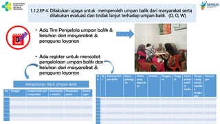 1.1.2.EP 4. Dilakukan upaya untuk memperoleh umpan balik dari masyarakat serta
dilakukan evaluasi dan tindak lanjut terhadap umpan balik. (D, O, W)
D
• Ada Tim Pengelola umpan balik &
keluhan dari masyarakat &
pengguna layanan
• Ada register untuk mencatat
pengelolaan umpan balik dan
keluhan dari masyarakat &
pengguna layanan
No Tanggal Umpan balik dari
masyarakat
Disampaika
n melalui
Penyampai
pesan
Ketera
ngan
Rekapitulasi Hasil Umpan Balik
N
o
Tg
l
Keluhan/Um
pan balik
Nama
pelangg
an
Media
yang
digunak
an
Analisis Tanggap
an
Tangg
al
Disam
paikan
melal
ui
media
Petuga
s yang
menya
mpaika
n
tangga
pan
Keteran
gan
 