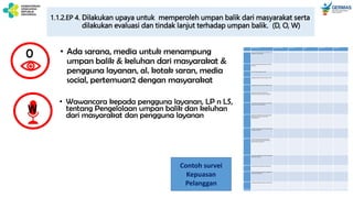 1.1.2.EP 4. Dilakukan upaya untuk memperoleh umpan balik dari masyarakat serta
dilakukan evaluasi dan tindak lanjut terhadap umpan balik. (D, O, W)
• Wawancara kepada pengguna layanan, LP n LS,
tentang Pengelolaan umpan balik dan keluhan
dari masyarakat dan pengguna layanan
W
O • Ada sarana, media untuk menampung
umpan balik & keluhan dari masyarakat &
pengguna layanan, al. kotak saran, media
social, pertemuan2 dengan masyarakat
No Daftar pertanyaan Sangat tidak setuju Tidak setuju Setuju Sangat setuju Keterangan
1 Saya puas terhadap pelayanan kesehatan yang
disediakan oleh puskesmas
2 Saya puas terhadap dokter yang memberikan
pelayanan
3 Perawatmelayani dengan ramah
4 Petugas pendaftaran melayani dengan ramah
5 Petugas laboratorium melayani dengan ramah
6 Ketika saya membutuhkan pelayanan
kesehatan, puskesmas mudah saya jangkau
7 Tanda-tanda arah di puskesmas memudahkan
saya mencari tempat pelayanan
8 Ketika saya membutuhkan informasi tentang
pelayanan di puskesmas, saya mudah
mendapatkannya
9 Informasi tentang pelayanan di puskesmas jelas
sehingga saya pahami
10 Informasi tentang pelayanan yang ada di
puskesmas tepat sesuai dengan kenyataan
dalam pemberian pelayanan
11 Saya mudah mendapat informasi tentang jadual
pelayanan puskesmas
12 Jadual pelayanan disampaikan dengan jelas
13 Pelaksanaan kegiatan pelayanan pengobatan di
puskesmas sesuai jadual
14 (Pelaksanaan kegiatan posyandu sesuai jadual)
Contoh survei
Kepuasan
Pelanggan
 