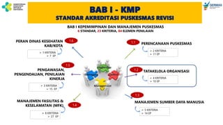 BAB I - KMP
STANDAR AKREDITASI PUSKESMAS REVISI
PERENCANAAN PUSKESMAS
TATAKELOLA ORGANISASI
MANAJEMEN SUMBER DAYA MANUSIA
PERAN DINAS KESEHATAN
KAB/KOTA
PENGAWASAN,
PENGENDALIAN, PENILAIAN
KINERJA
MANAJEMEN FASILITAS &
KESELAMATAN (MFK)
 2 KRITERIA
 11 EP
 4 KRITERIA
 10 EP
 5 KRITERIA
 14 EP
 8 KRITERIA
 27 EP
 3 KRITERIA
 15 EP
 1 KRITERIA
 7 EP
BAB I KEPEMIMPINAN DAN MANAJEMEN PUSKESMAS
6 STANDAR, 23 KRITERIA, 84 ELEMEN PENILAIAN
1.1
1.2
1.3
1.4
1.5
1.6
 