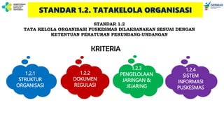 1.2.1
STRUKTUR
ORGANISASI
1.2.2
DOKUMEN
REGULASI
1.2.3
PENGELOLAAN
JARINGAN &
JEJARING
1.2.4
SISTEM
INFORMASI
PUSKESMAS
STANDAR 1.2
TATA KELOLA ORGANISASI PUSKESMAS DILAKSANAKAN SESUAI DENGAN
KETENTUAN PERATURAN PERUNDANG-UNDANGAN
STANDAR 1.2. TATAKELOLA ORGANISASI
KRITERIA
 