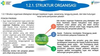 1.2.1
POKOK PIKIRAN
• Agar dapat menjalankan tugas pokok dan
fungsi organisasi, perlu disusun struktur
organisasi Puskesmas yang ditetapkan
oleh Kepala Dinas Kesehatan daerah
Kabupaten/Kota sesuai dengan peraturan
perundangan yang berlaku
• Untuk tiap jabatan yang ada dalam
struktur organisasi yang telah ditetapkan
oleh Kepala Dinas Kesehatan Daerah
Kabupaten/Kota, perlu ada kejelasan
tugas, wewenang, tanggungjawab dan
persyaratan jabatan
• Pengisian jabatan dalam struktur
organisasi berdasarkan persyaratan
jabatan
• Efektivitas struktur dan pengisian jabatan
perlu dikaji ulang secara periodik
1.2.1 Struktur organisasi ditetapkan dengan kejelasan tugas, wewenang, tanggung jawab, dan tata hubungan
kerja serta persyaratan jabatan
2
1
Ada struktur organisasi Puskesmas yang ditetapkan oleh
Dinas Kesehatan Daerah Kabupaten/ Kota dengan
kejelasan uraian jabatan yang ada dalam struktur
organisasi yang memuat uraian tugas, tanggung jawab,
wewenang, dan persyaratan jabatan. (R)
ELEMEN
PENILAIAN Terdapat kebijakan dan prosedur yang jelas dalam
pendelegasian wewenang dari Kepala Puskesmas kepada
Penanggung jawab upaya, dari Penanggung jawab
upaya kepada koordinator pelayanan, dan dari
koordinator pelayanan kepada pelaksana pelayanan
kegiatan apabila meninggalkan tugas atau terdapat
kekosongan pengisian jabatan. (R)
Kepala Puskesmas menetapkan Penanggung jawab
dan Koordinator pelayanan Puskesmas. (R)
3
POKOK PIKIRAN
1.2.1. STRUKTUR ORGANISASI
 