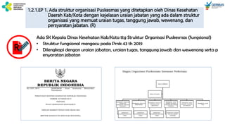 1.2.1.EP 1. Ada struktur organisasi Puskesmas yang ditetapkan oleh Dinas Kesehatan
Daerah Kab/Kota dengan kejelasan uraian jabatan yang ada dalam struktur
organisasi yang memuat uraian tugas, tanggung jawab, wewenang, dan
persyaratan jabatan. (R)
Ada SK Kepala Dinas Kesehatan Kab/Kota ttg Struktur Organisasi Puskesmas (fungsional)
• Struktur fungsional mengacu pada Pmk 43 th 2019
• Dilengkapi dengan uraian jabatan, uraian tugas, tanggung jawab dan wewenang serta p
ersyaratan jabatan
R
 