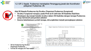 1.2.1.EP 2. Kepala Puskesmas menetapkan Penanggung jawab dan Koordinator
pelayanan Puskesmas. (R)
Ada SK Kepala Puskesmas ttg Struktur Organisasi Puskesmas (fungsional)
• Struktur fungsional mengacu pada Pmk 43 th 2019 dan SK Kadinkes Kab/Kota
• Penetapan dg mengisi kotak2 struktur dalam SK Kadinkes dengan tenaga Puskesmas
yang memenuhi persyaratan jabatan
• Karena keterbatasan jumlah tenaga, dimungkinkan terjadi perangkapan jabatan
R
• SK Ka Puskesmas ttg Struktur
Organisasi Puskesmas…..
• Format SK mengacu ke Tata naskah
 