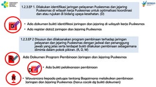 D
• Ada dokumen bukti identifikasi jaringan dan jejaring di wilayah kerja Puskesmas
• Ada register data2 jaringan dan Jejaring Puskesmas
1.2.3.EP 1. Dilakukan identifikasi jaringan pelayanan Puskesmas dan jejaring
Puskesmas di wilayah kerja Puskesmas untuk optimalisasi koordinasi
dan atau rujukan di bidang upaya kesehatan. (D)
1.2.3.EP 2 Disusun dan dilaksanakan program pembinaan terhadap jaringan
pelayanan dan jejaring Puskesmas dengan jadwal dan penanggung
jawab yang jelas serta terdapat bukti dilakukan pembinaan sebagaimana
diminta dalam pokok pikiran. (R, D, W)
D
• Ada bukti pelaksanaan pembinaan
• Wawancara kepada petugas tentang Bagaimana melakukan pembinaan
Jaringan dan Jejaring Puskesmas (harus cocok dg bukti dokumen)
W
Ada Dokumen Program Pembinaan Jaringan dan Jejaring Puskesmas
R
 