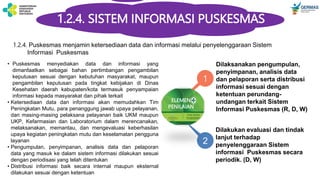 1.2.1
• Puskesmas menyediakan data dan informasi yang
dimanfaatkan sebagai bahan pertimbangan pengambilan
keputusan sesuai dengan kebutuhan masyarakat, maupun
pengambilan keputusan pada tingkat kebijakan di Dinas
Kesehatan daerah kabupaten/kota termasuk penyampaian
informasi kepada masyarakat dan pihak terkait
• Ketersediaan data dan informasi akan memudahkan Tim
Peningkatan Mutu, para penanggung jawab upaya pelayanan,
dan masing-masing pelaksana pelayanan baik UKM maupun
UKP, Kefarmasian dan Laboratorium dalam merencanakan,
melaksanakan, memantau, dan mengevaluasi keberhasilan
upaya kegiatan peningkatan mutu dan keselamatan pengguna
layanan
• Pengumpulan, penyimpanan, analisis data dan pelaporan
data yang masuk ke dalam sistem informasi dilakukan sesuai
dengan periodisasi yang telah ditentukan
• Distribusi informasi baik secara internal maupun eksternal
dilakukan sesuai dengan ketentuan
1.2.4. Puskesmas menjamin ketersediaan data dan informasi melalui penyelenggaraan Sistem
Informasi Puskesmas
2
1
Dilaksanakan pengumpulan,
penyimpanan, analisis data
dan pelaporan serta distribusi
informasi sesuai dengan
ketentuan perundang-
undangan terkait Sistem
Informasi Puskesmas (R, D, W)
Dilakukan evaluasi dan tindak
lanjut terhadap
penyelenggaraan Sistem
informasi Puskesmas secara
periodik. (D, W)
ELEMEN
PENILAIAN
1.2.4. SISTEM INFORMASI PUSKESMAS
 