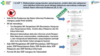 1.2.4.EP 1. Dilaksanakan pengumpulan, penyimpanan, analisis data dan pelaporan
serta distribusi informasi sesuai dengan ketentuan perundang-undangan
terkait Sistem Informasi Puskesmas (R, D, W)
• Ada SK Ka Puskesmas ttg Sistem Informasi Puskesmas, (
mengacu pada Pmk 31/2019)
• SK tsb mencakup :
• Tim Pengelola SIP, Pengelolaan SIP (Pencatatan, Pengump
ulan, Penyimpanan Data, Analisis data, Pelaporan dan Dis
tribusi Informasi)
• Menjamin ketersediaan data dan informasi untuk Pengam
bilan Keputusan merencanakan, melaksanakan, memanta
u, dan mengevaluasi keberhasilan upaya kegiatan peningk
atan mutu dan kesela matan pengguna layanan
• Ada SOP Pengelolaan SIP (SOP Pencatatan, SOP Pengum
pulan, SOP Penyimpanan Data, SOP Analisis data, SOP
Pelaporan dan SOP Distribusi Informasi)
• Format SK dan SOP mengacu ke Tatanaskah
R
 