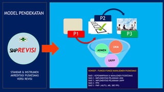 P1
P2
P3
UKPP
ADMEN
UKM
MODEL PENDEKATAN
STANDAR & INSTRUMEN
AKREDITASI PUSKESMAS
VERSI REVISI
SIAPREVISI
KONSEP : FUNGSI-FUNGSI MANAJEMEN PUSKESMAS
:
BAB I. KEPEMIMPINAN & MANAJEMEN PUSKESMAS
BAB 2 : IMPLEMENTASI PELAYANAN UKM
BAB 3 ; IMPLEMENTASI PELAYANAN UKPP
BAB 4 : PPN
BAB 5 : PMP ( MUTU, MR, SKP
, PPI)
 