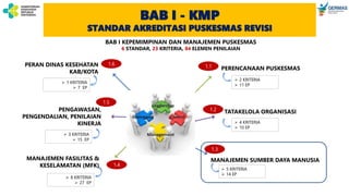 BAB I - KMP
STANDAR AKREDITASI PUSKESMAS REVISI
PERENCANAAN PUSKESMAS
TATAKELOLA ORGANISASI
MANAJEMEN SUMBER DAYA MANUSIA
PERAN DINAS KESEHATAN
KAB/KOTA
PENGAWASAN,
PENGENDALIAN, PENILAIAN
KINERJA
MANAJEMEN FASILITAS &
KESELAMATAN (MFK)
 2 KRITERIA
 11 EP
 4 KRITERIA
 10 EP
 5 KRITERIA
 14 EP
 8 KRITERIA
 27 EP
 3 KRITERIA
 15 EP
 1 KRITERIA
 7 EP
BAB I KEPEMIMPINAN DAN MANAJEMEN PUSKESMAS
6 STANDAR, 23 KRITERIA, 84 ELEMEN PENILAIAN
1.1
1.2
1.3
1.4
1.5
1.6
 