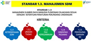 1.3.1
KETERSEDIAAN
SDM
1.3.2
URAIAN
TUGAS
1.3.3
FILE
KEPEGAWAIAN
1.2.4
ORIENTASI
PEGAWAI
STANDAR 1.3
MANAJEMEN SUMBER DAYA MANUSIA PUSKESMAS DILAKUKAN SESUAI
DENGAN KETENTUAN PERATURAN PERUNDANG-UNDANGAN
STANDAR 1.3. MANAJEMEN SDM
KRITERIA
1.2.5
PENYELENG
GARAAN
K3
 
