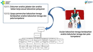 1.3.1.1. Dokumen analisis jabatan dan analisis
beban kerja sesuai kebutuhan pelayanan
1.3.1.3. Upaya pemenuhan kebutuhan tenaga
berdasarkan analisis kebutuhan tenaga dan
peta kompetensi
Usulan kebutuhan tenaga berdasarkan
analisis kebutuhan tenaga dan peta
kompetensi
 