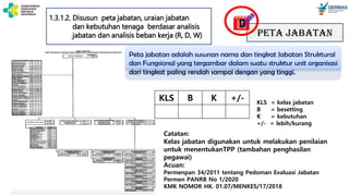 PETA JABATAN
D
1.3.1.2. Disusun peta jabatan, uraian jabatan
dan kebutuhan tenaga berdasar analisis
jabatan dan analisis beban kerja (R, D, W)
KLS B K +/- KLS = kelas jabatan
B = besetting
K = kebutuhan
+/- = lebih/kurang
Catatan:
Kelas jabatan digunakan untuk melakukan penilaian
untuk menentukanTPP (tambahan penghasilan
pegawai)
Acuan:
Permenpan 34/2011 tentang Pedoman Evaluasi Jabatan
Permen PANRB No 1/2020
KMK NOMOR HK. 01.07/MENKES/17/2018
Peta jabatan adalah susunan nama dan tingkat Jabatan Struktural
dan Fungsional yang tergambar dalam suatu struktur unit organisasi
dari tingkat paling rendah sampai dengan yang tinggi.
 