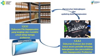 1.3.3.1
Dokumen File Kepegawaian
yang lengkap dan mutakhir
untuk setiap tenaga
puskesmas
1.3.3.2
Dokumen Evaluasi dan tindak
lanjut secara periodik terhadap
kelengkapan dan pemutakhiran
data kepegawaian Puskesmas
Pemenuhan kelengkapan
dan
updating data kepegawaian
 