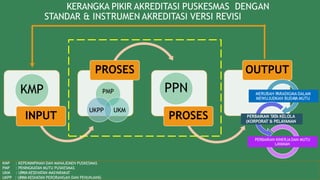 KERANGKA PIKIR AKREDITASI PUSKESMAS DENGAN
STANDAR & INSTRUMEN AKREDITASI VERSI REVISI
INPUT
PROSES
PROSES
OUTPUT
PMP
UKPP UKM
KMP PPN
KMP : KEPEMIMPINAN DAN MANAJEMEN PUSKESMAS
PMP : PENINGKATAN MUTU PUSKESMAS
UKM : UPAYAKESEHATAN MASYARAKAT
UKPP : UPAYA KESHATAN PERORANGAN DAN PENUNJANG
MERUBAH P
ARADIGMA DALAM
MEWUJUDKAN BUDA
Y
A MUTU
PERBAIKAN TATA KELOLA
(KORPORAT & PELAYANAN
PERBAIKAN KINERJA DAN MUTU
LAYANAN
 